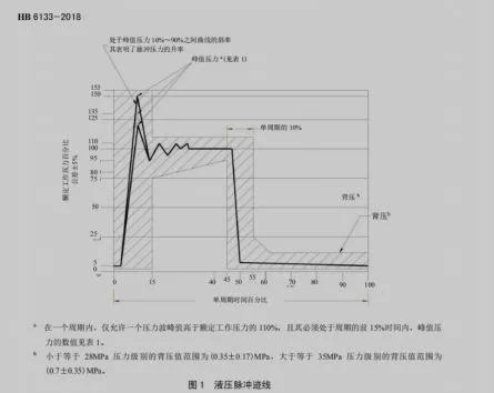 Tõlgendage lennunduse hüdraulikavoolikute, torustike ja liitmike sõlmede puls...